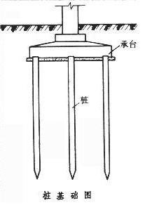 建筑桩基通常为低承台桩基础.高层建筑中,桩基础应用广泛.