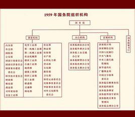 国务院直属机构,国务院办事机构,国务院组成部门管理的国家行政机构和