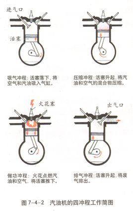 进气(吸气)冲程(intakestroke)2.压缩冲程(compressionstroke)3.