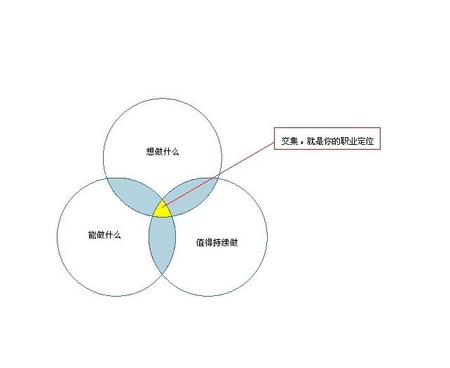 职业定位——就是通过科学有效的方法,找到内心认定的职业发展方向,并