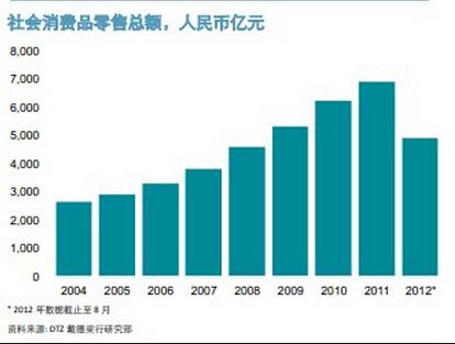 社会消费品零售总额