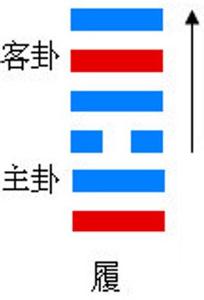 履卦的代号是6:7,主卦是兑卦,卦象是泽,阳数是6;客卦是乾卦,卦象是天