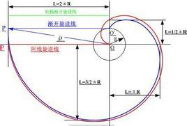 阿基米德螺线