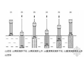 是软基处理的一种有效形式,利用搅拌桩机将水泥喷入土体并充分搅拌,使