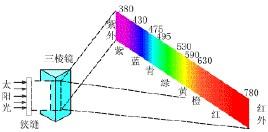 七色光,太阳光经过三棱镜后形成按红,橙,黄,绿,蓝,靛,紫次序连续分布