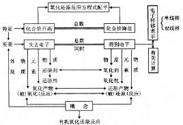 氧化还原反应