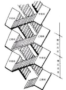 剪刀梯一般都是两部梯合起来做剪刀楼梯间,两个出口距离较近满足不了