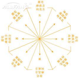 后天八卦(洛书)发展而成;八宅主要把家宅按"坐"和"向",分为东西宅和西