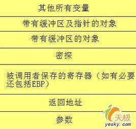 堆栈溢出 攻击_一定程度上能防范缓冲区溢出攻击的措施有_溢出攻击