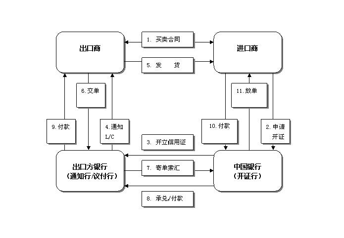 根据结算方式分为进口信用证押汇,进口tt押汇,进口信用证押汇是银行