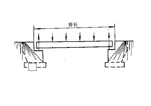 历史版本  简支梁就是承载两端竖向荷载,而不提供扭矩的支撑结构