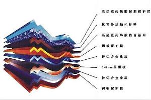 高防腐丙烯酸脂保护层 2.抗紫外线釉化彩砂 3.