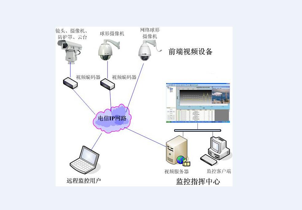 智能网络视频监控系统(图21)