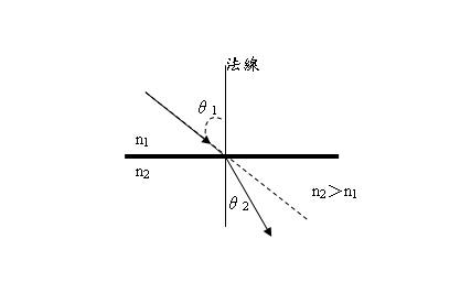 折射率