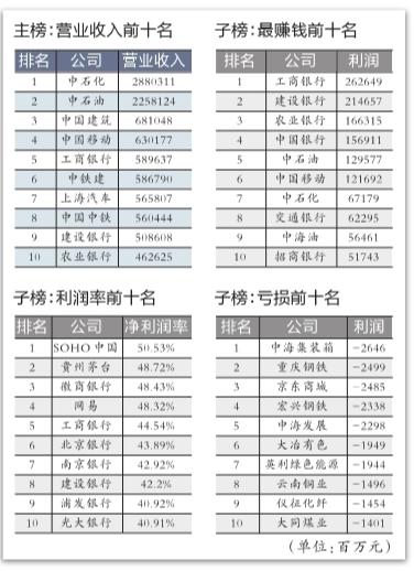 工业区排名_手机处理器排名(3)