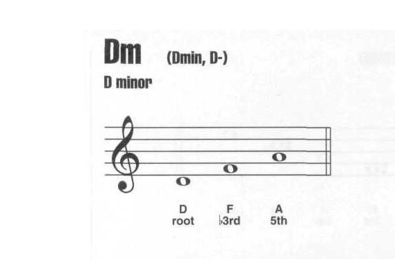 dm和弦是由d,f,a三音叠置构成的小三和弦