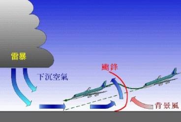 国际航空界公认低空风切变是飞机起飞和着陆阶段的一个重要危险因素