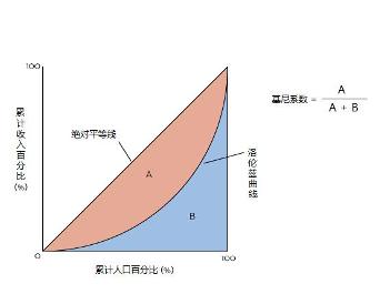 人口分布洛伦兹曲线_洛伦兹曲线(2)