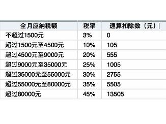 2012年个人所得税税率表