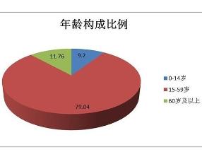 中国最近的人口普查_第六次全国人口普查