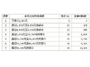 企业所得税申报表_基建收入所得税税率(2)