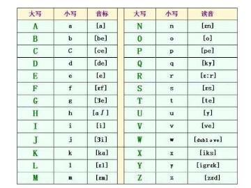 字母表顺序