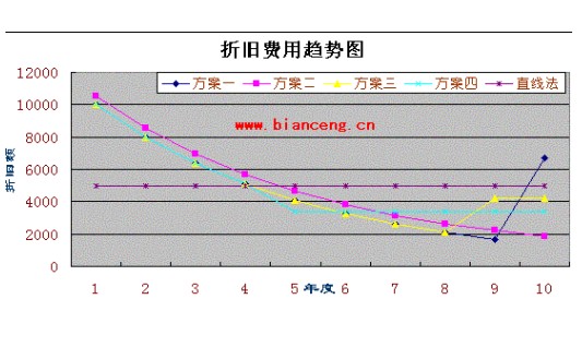 工程经济学…双倍余额递减法和直线折旧法在理