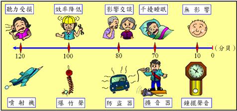 噪声分为哪几类 0