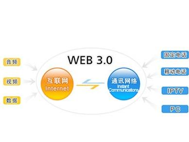 web 3.0(互联网)