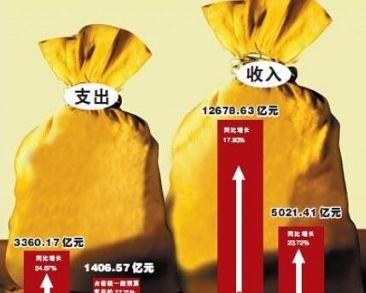 财务预算_收入预算定义