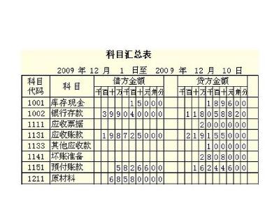 最新会计科目