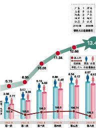 五普广东城市人口_广东人口分布图