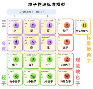 标准模型理论