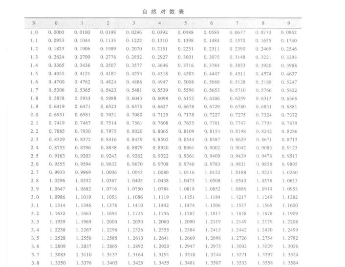 自然对数表(natural logarithm table)是一种常用的数表,一元实函数y=