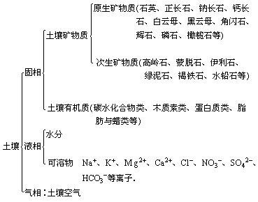 同义词  收藏 分享 编辑词条 土壤的物理性质指土本身由于三相组成