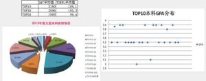 2012天道留学录取专业分析