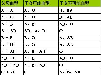 血型遗传规律表