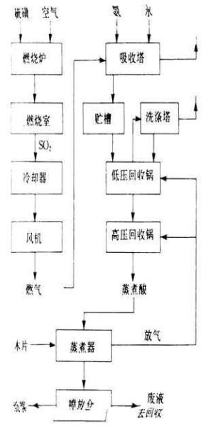 亚硫酸盐法制浆