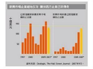 新兴市场国家经济总量首次超过发达国家