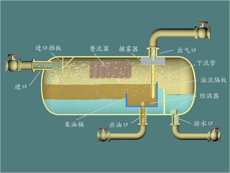 油气水三相分离器