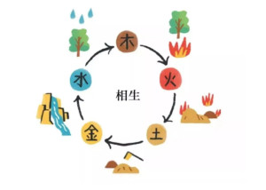 五行相生(3)指木,火,土,金,水五种自然物质相互生成,是中国古代五行说