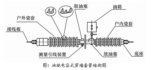 穿墙套管