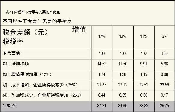 增值税附加税税率