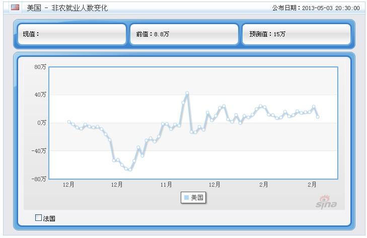 非农就业人口变动数据_就业重回正轨 失业率降至七年低位(3)