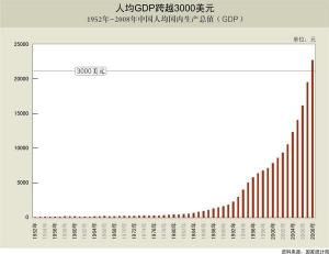 实际人均gdp_北京人均GDP接近富裕背后 与国际大都市差距大(3)