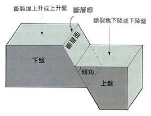 断层线