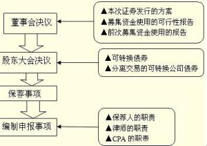 证券发行与承销