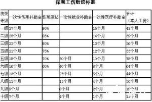 型政府通知地 区深圳内 容工伤赔偿目录1工伤等级一级伤残赔偿标准