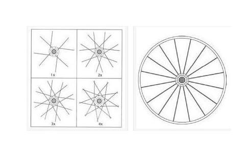 编圈:通过不同的辐条编织方法把车轴,辐条,车圈组成一个车轮系统.