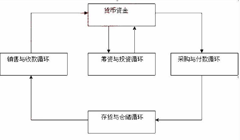 资金循环